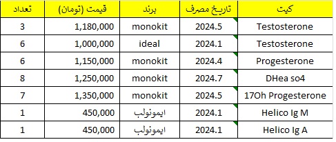 فروش تعدادی کیت الایزا 